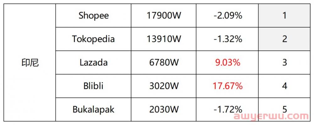 东南亚十月各电商平台数据报告。 第4张