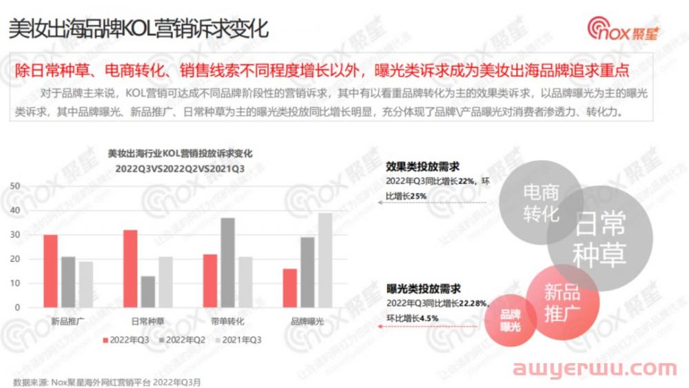 美妆行业网红营销全面解析：2022Q3美妆品牌KOL营销数据报告 第2张