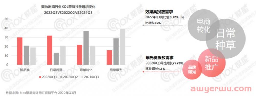 美妆行业网红营销全面解析：2022Q3美妆品牌KOL营销数据报告 第8张