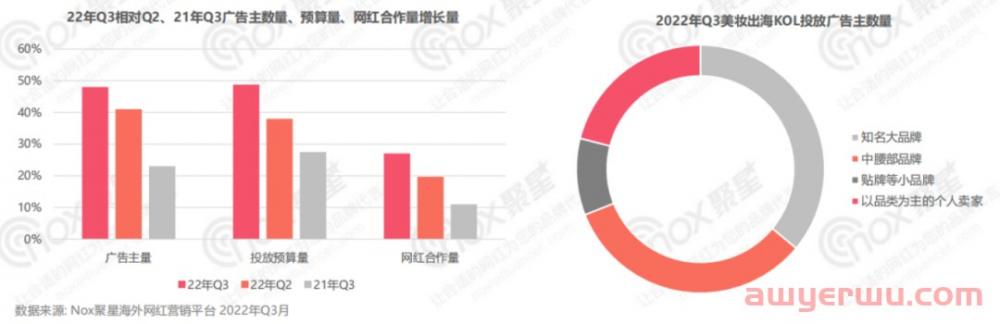 美妆行业网红营销全面解析：2022Q3美妆品牌KOL营销数据报告 第7张