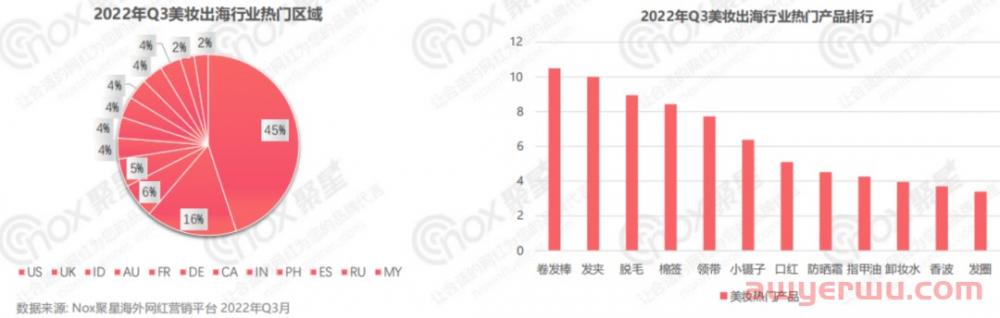 美妆行业网红营销全面解析：2022Q3美妆品牌KOL营销数据报告 第9张