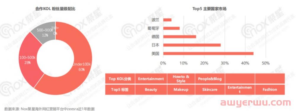 美妆行业网红营销全面解析：2022Q3美妆品牌KOL营销数据报告 第26张
