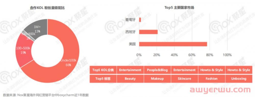 美妆行业网红营销全面解析：2022Q3美妆品牌KOL营销数据报告 第28张