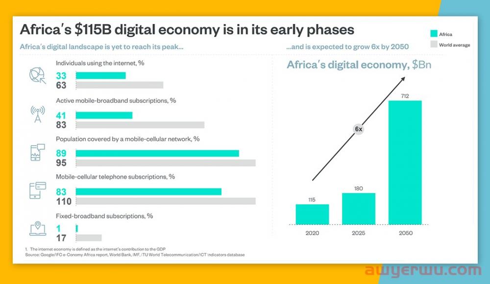 拐点！非洲数字经济即将起飞，电商发展前景广阔！ 第2张