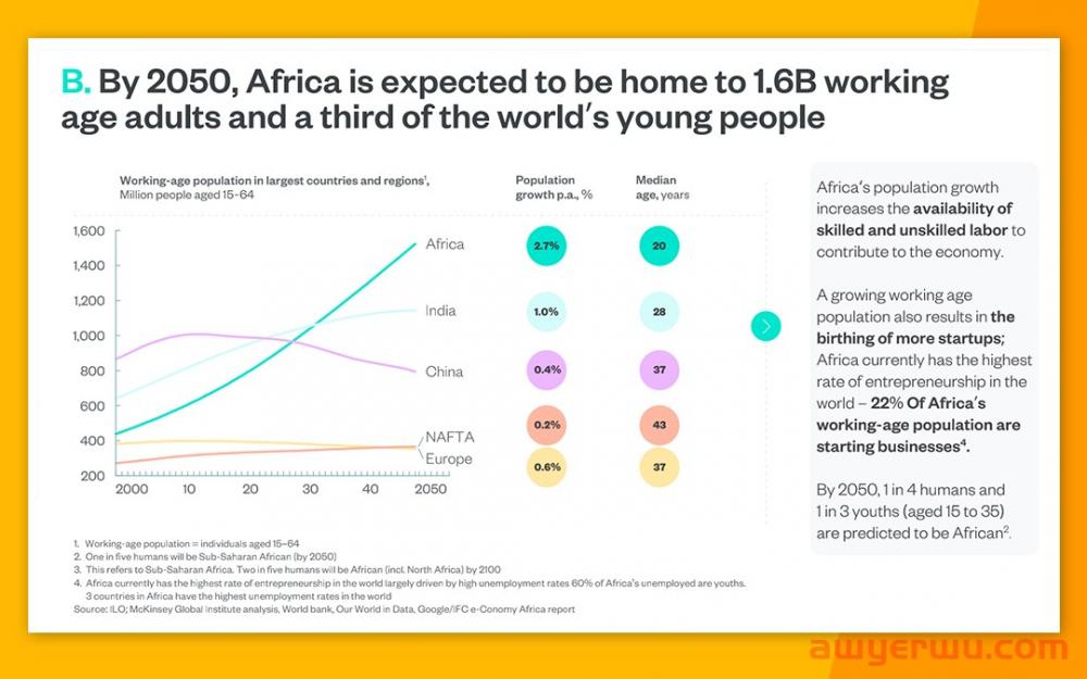 拐点！非洲数字经济即将起飞，电商发展前景广阔！ 第7张