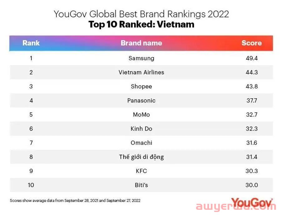 2022，哪些品牌在越南最受欢迎？ 第2张