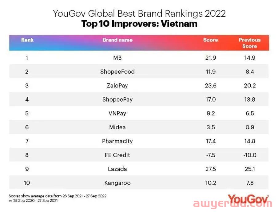 2022，哪些品牌在越南最受欢迎？ 第3张