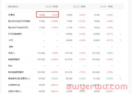 沃尔玛第三季度好猛！中国市场表现亮眼！ 第1张