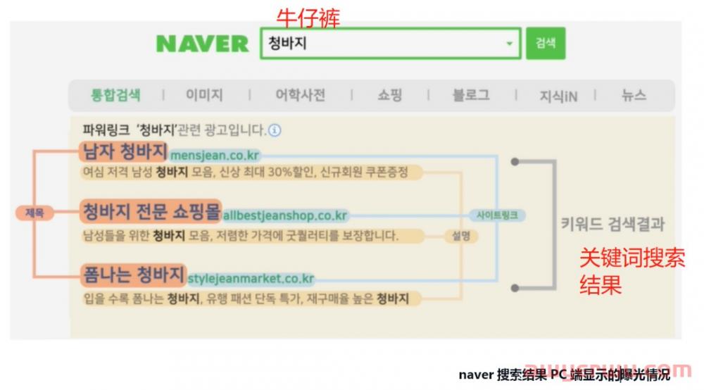 Naver日出千单秘籍-网站搜索广告 第2张