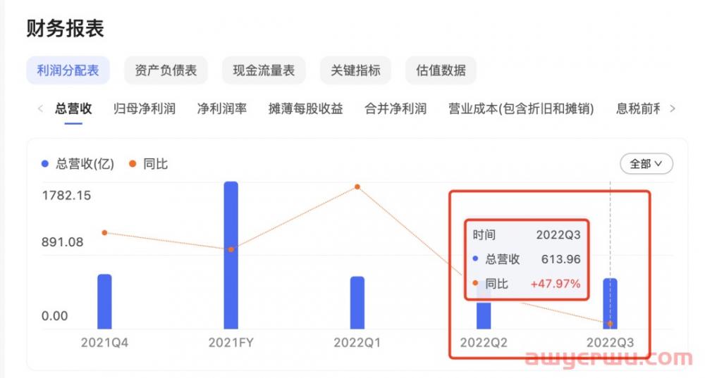 OZON发布2022年第三季度财报，1-9月GMV高达5362亿 第1张