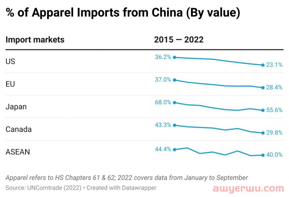 从WTO 2021全球服装贸易报告，看中国服装出海新机遇 第5张
