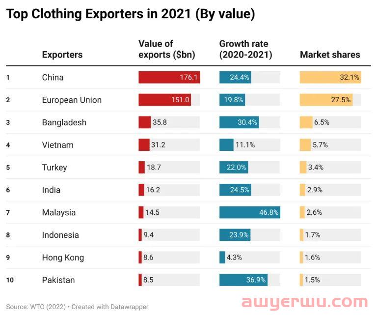 从WTO 2021全球服装贸易报告，看中国服装出海新机遇 第4张