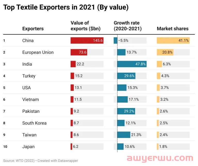 从WTO 2021全球服装贸易报告，看中国服装出海新机遇 第2张