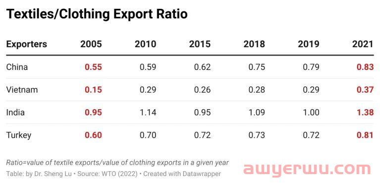 从WTO 2021全球服装贸易报告，看中国服装出海新机遇 第3张