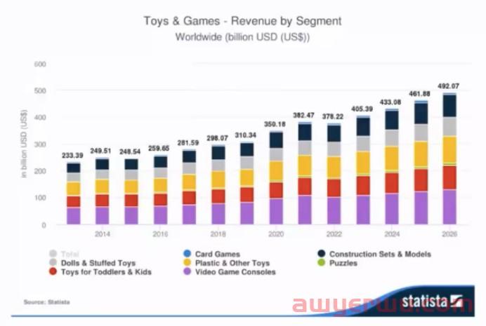 连续3年销量大增！亚马逊卖家如何抓住玩具这个千亿市场？ 第1张