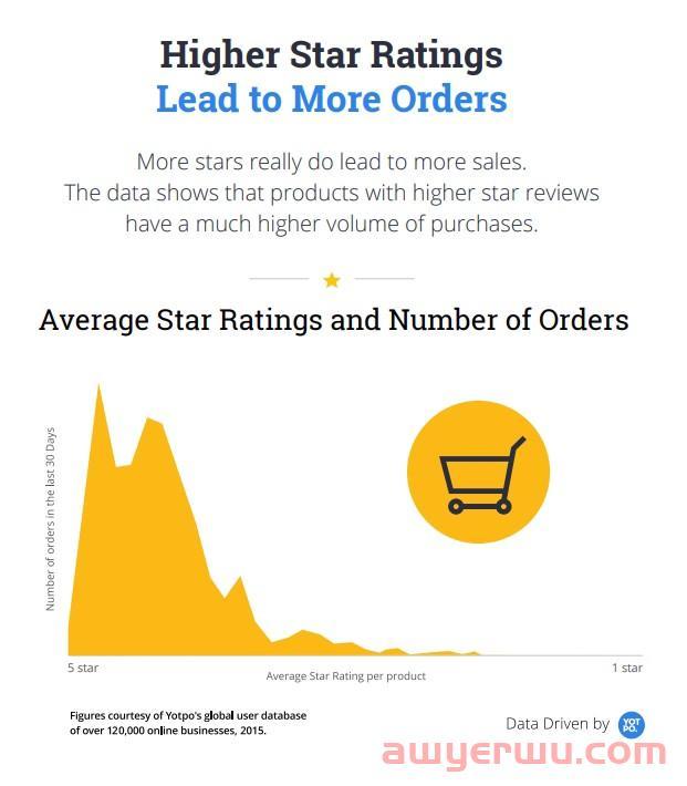 亚马逊卖家处理负面评价的 3 种方法|少量负面评价对产品销售的 4 大优势 第2张