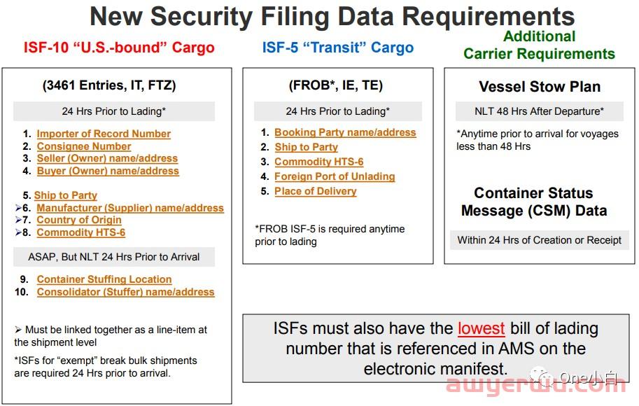 什么是 ISF 进口安全申报（Importer Security Filing）？ 第2张