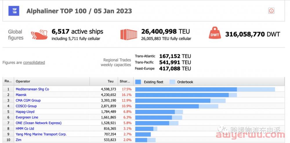 2022年哪几家船公司的运力增长最多？ 第2张