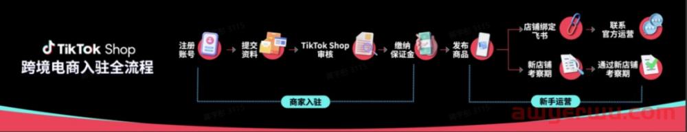 最全TikTok Shop小店开通详解（附小店注册运营指南） 第1张