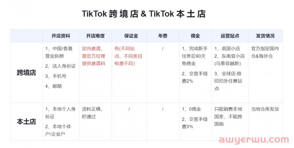 最全TikTok Shop小店开通详解（附小店注册运营指南） 第9张
