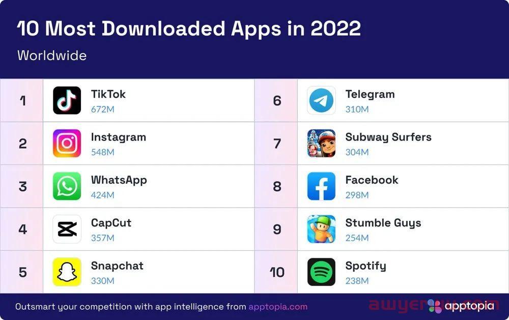 暴强！SHEIN登上2022年全球电商App下载榜单第一名 第3张