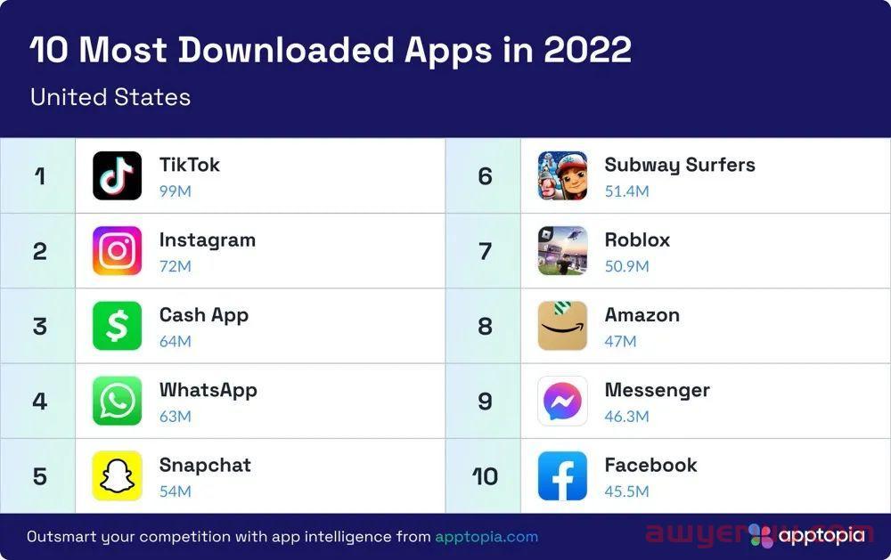 暴强！SHEIN登上2022年全球电商App下载榜单第一名 第4张