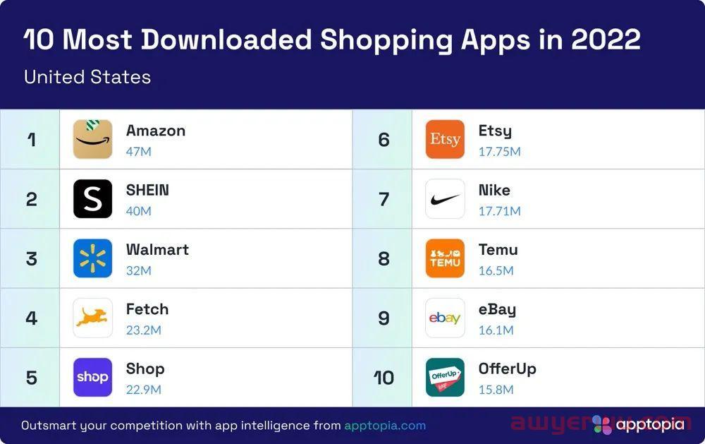 暴强！SHEIN登上2022年全球电商App下载榜单第一名 第2张