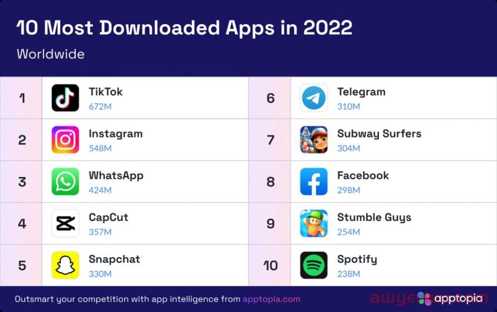 太强了！SHEIN登顶2022年全球电商App下载榜单第一名 第2张