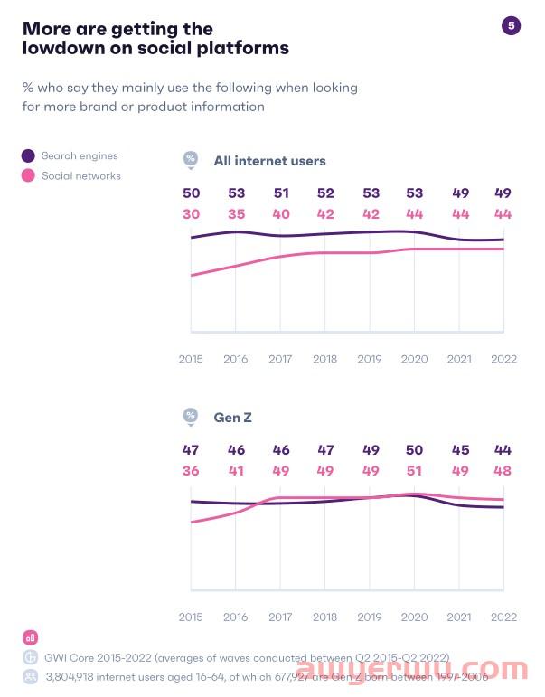 2023年全球社交媒体消费趋势报告 第5张
