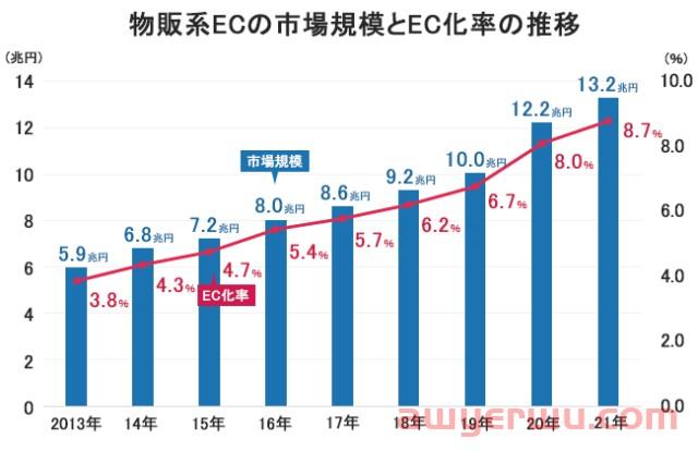 2026年日本电商市场规模预计增长1.5倍 第2张