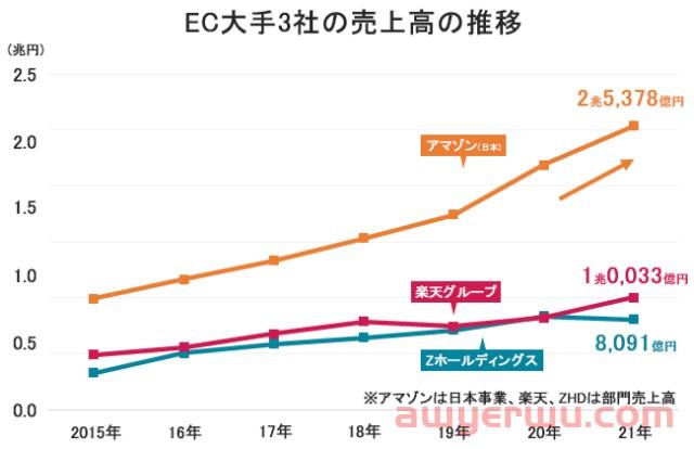 2026年日本电商市场规模预计增长1.5倍 第5张