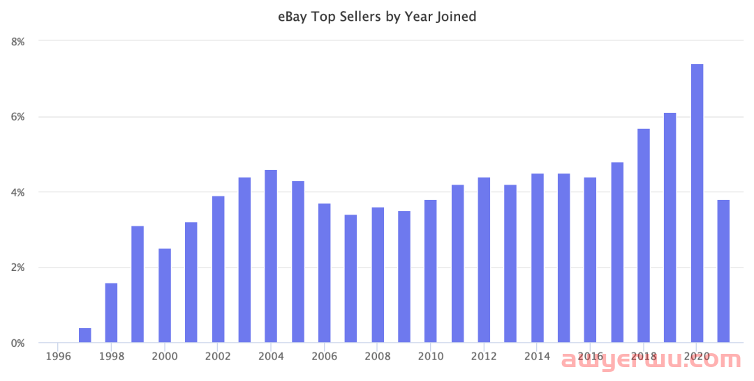 eBay卖家Top100名单曝光！(2022年最新版) 第5张