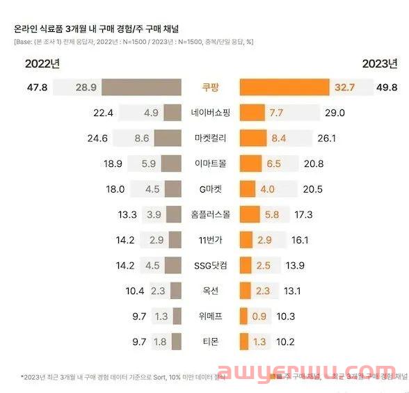 2023 年韩国在线购买趋势报告 第2张