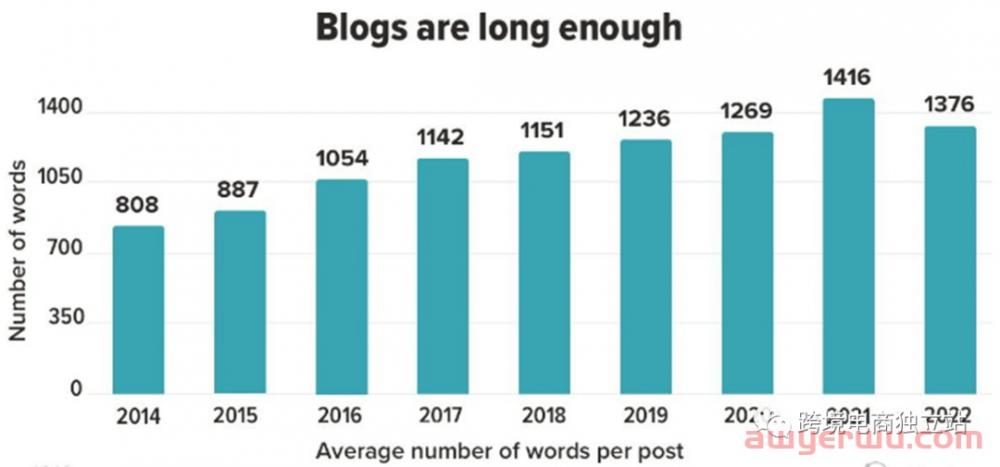 数据报告：Blog博客是落幕的网络平台吗？2023年值得参考的博客统计数据 第4张