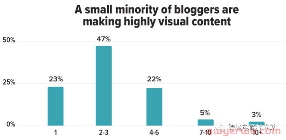 数据报告：Blog博客是落幕的网络平台吗？2023年值得参考的博客统计数据 第5张