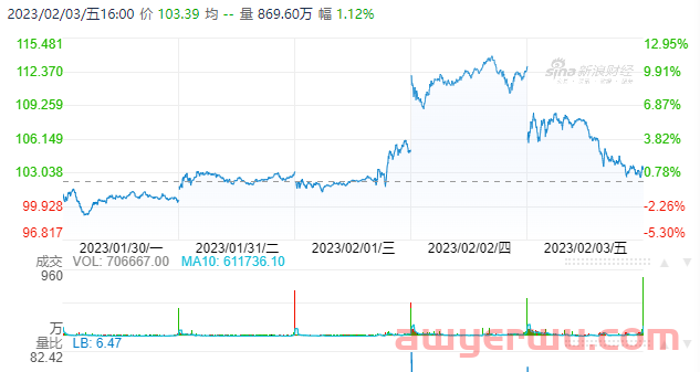 亚马逊财报公布历史最差表现，股价下跌8.43%。 第1张