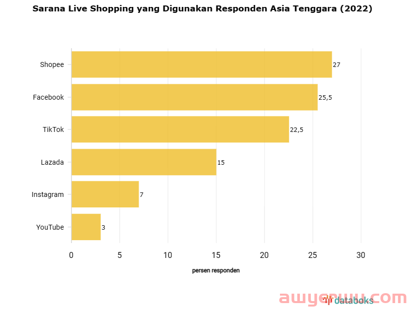 新生代社媒平台TikTok将成印尼网购新趋势 第2张