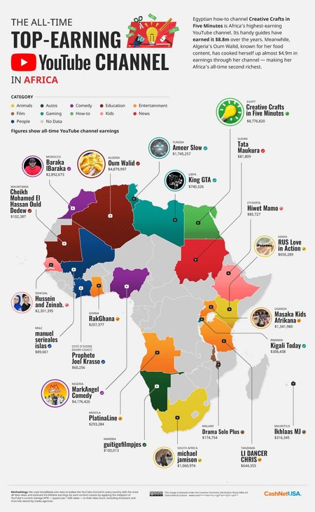 谁是非洲 YouTube 平台收入最高的内容创作者？ 第4张