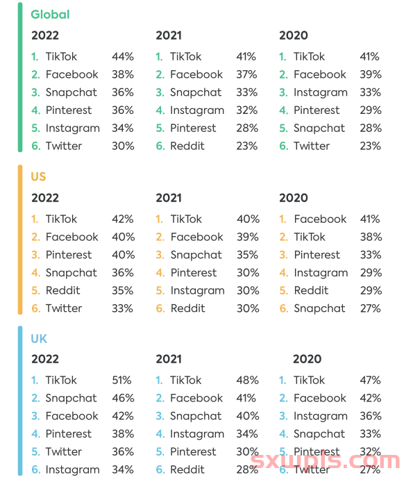 2022年欧美青少年社交媒体使用情况报道 第6张