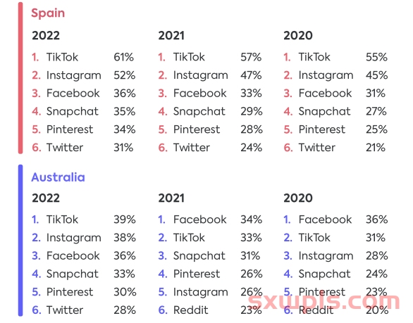 2022年欧美青少年社交媒体使用情况报道 第7张