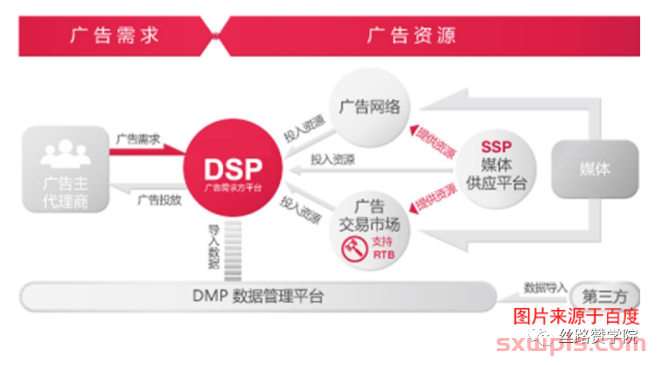什么是DSP广告？DSP广告投放平台有哪些？ 第1张