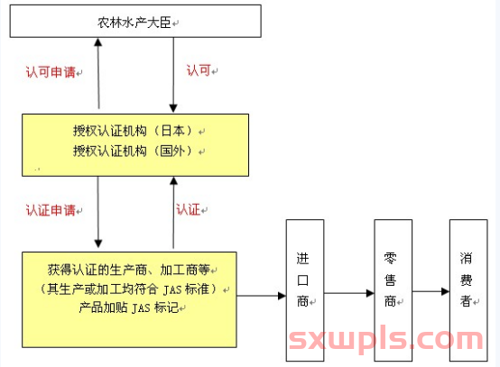 详解：日本食品进口程序与要求 第7张