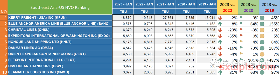 1月份东南亚美线货代排名（2019-2023） 第1张