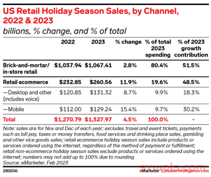 2023假日季消费趋势出炉，卖家如何做好营销？ 第1张