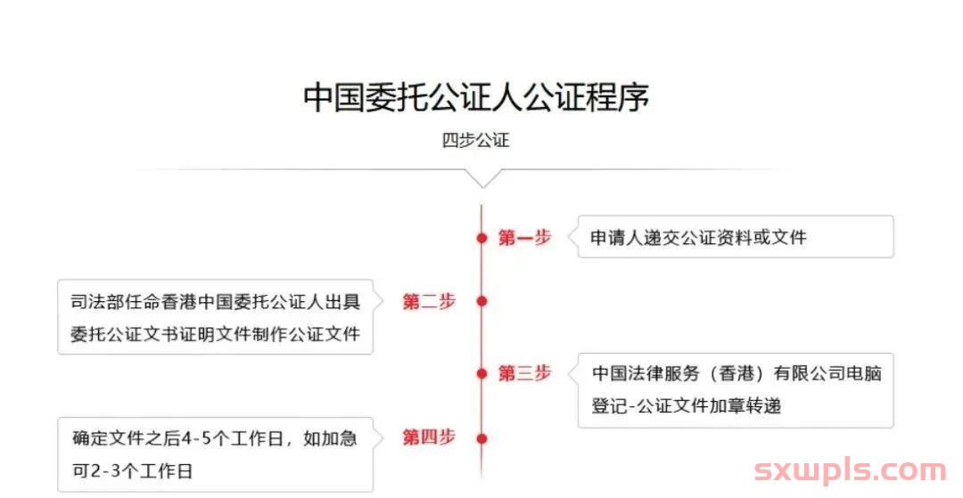 香港公司在内地设立外商投资企业后，该如何办理律师公证？ 第1张