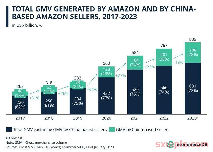中国卖家GMV占比攀升，拿下亚马逊半壁江山 第1张