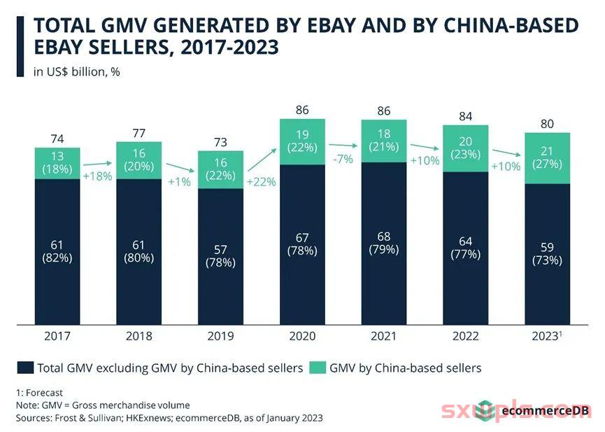 中国卖家GMV占比攀升，拿下亚马逊半壁江山 第2张