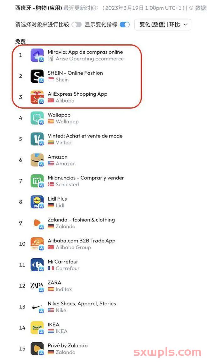 中国App霸榜top3！410亿美元西班牙市场：下个新蓝海? 第2张