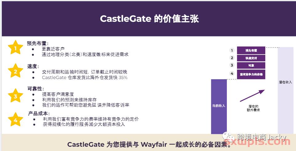 Wayfair的CastleGate供应链是什么？ 第4张