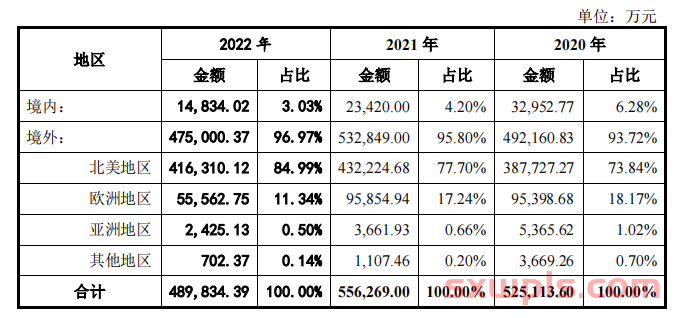 深圳大卖赛维时代一年在亚马逊卖出44亿，店铺数量减至722家！ 第2张